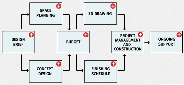 Process